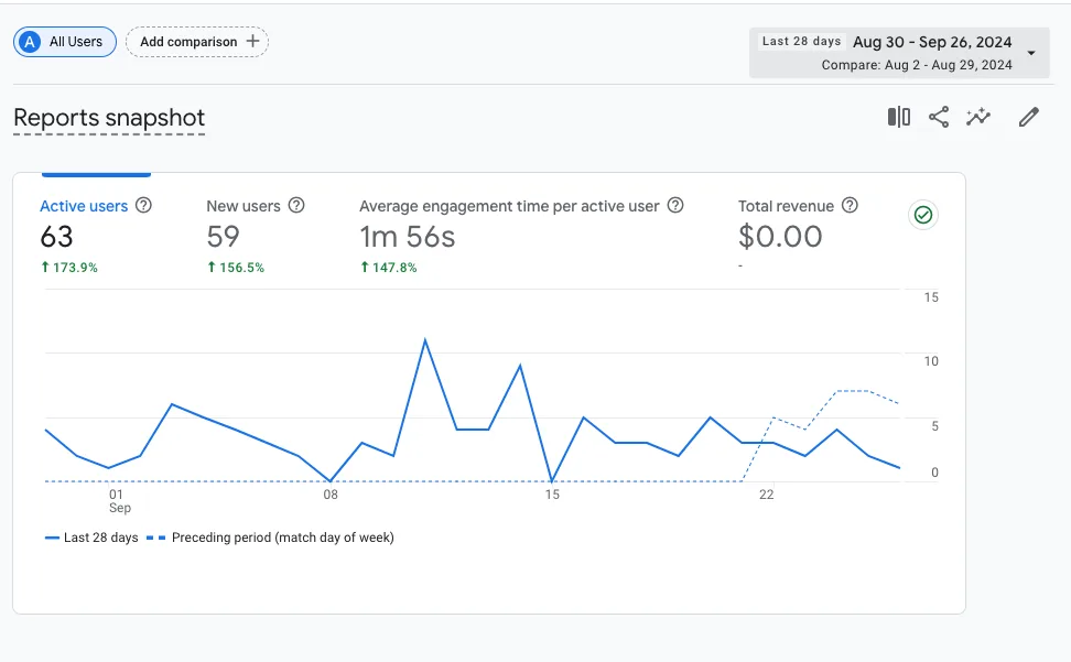 Redacted Google Analytics source record for Active users increased 173.9% over the preceding 28 days.