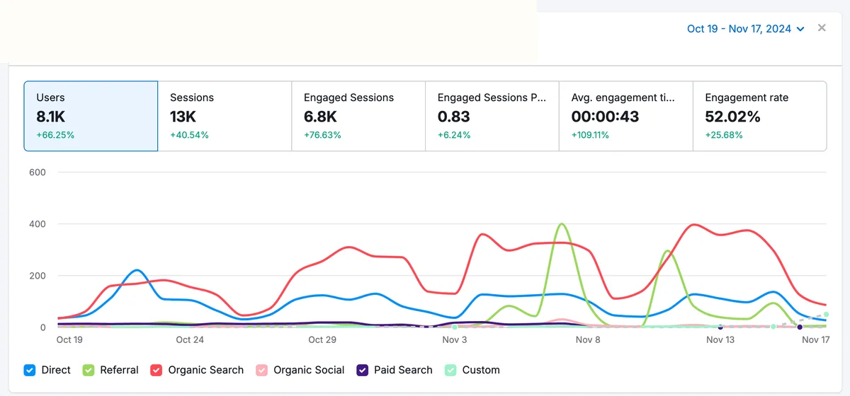 Redacted Semrush Traffic Analytics with Google Analytics data source record for Average engagement time increased 109.11% in a 30-day comparison.