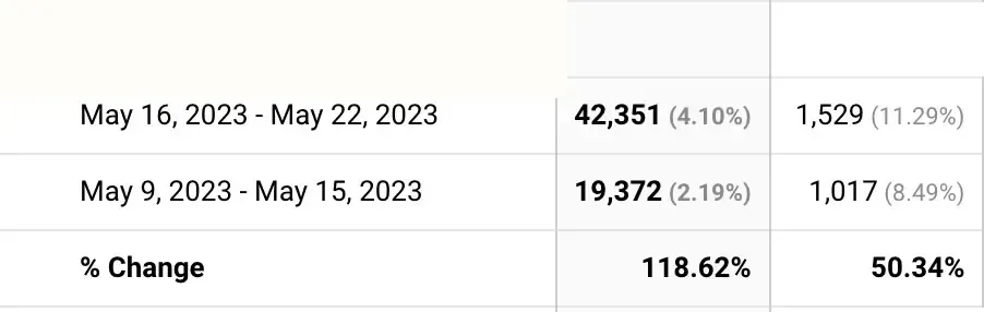Redacted Google Analytics export source record for Landing-page sessions increased from 19,372 to 42,351.