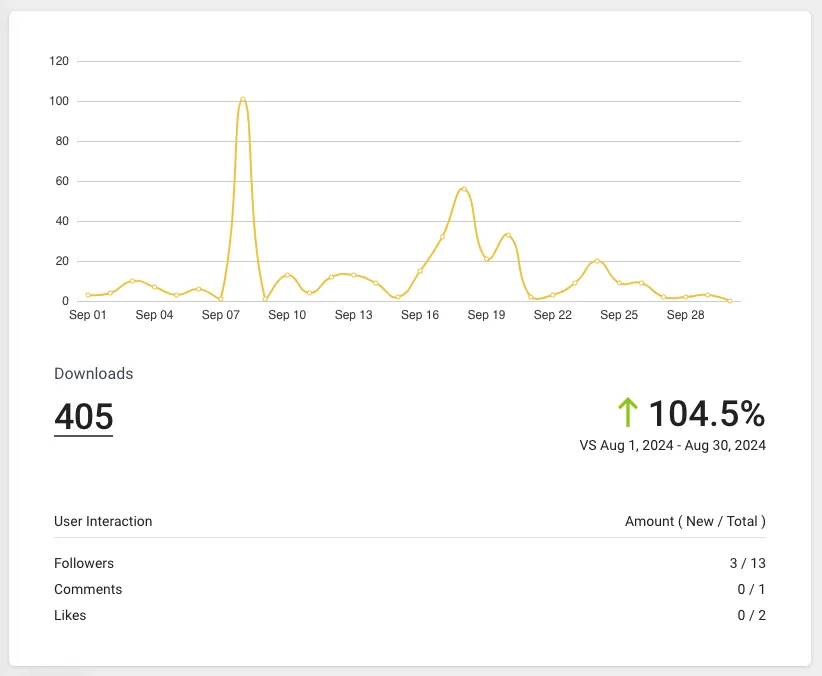 Redacted Podcast analytics dashboard; product name not visible source record for Podcast downloads increased 104.5% month over month.