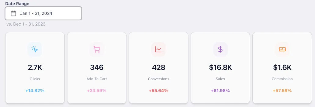 Redacted Commerce analytics dashboard; product name not visible source record for Recorded sales increased 61.98% month over month.