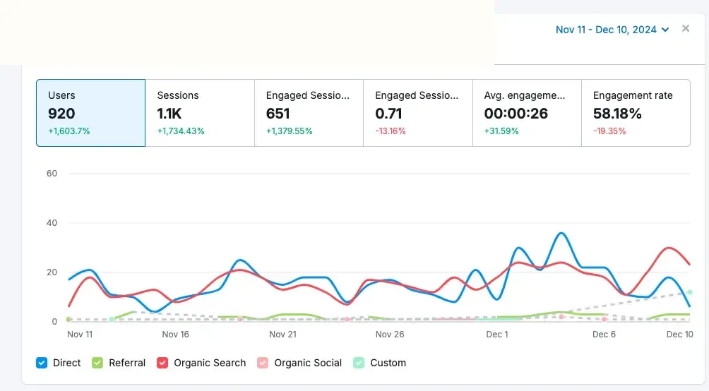 Redacted Semrush Traffic Analytics with Google Analytics data source record for Sessions increased 1,734.83% in a 30-day comparison.