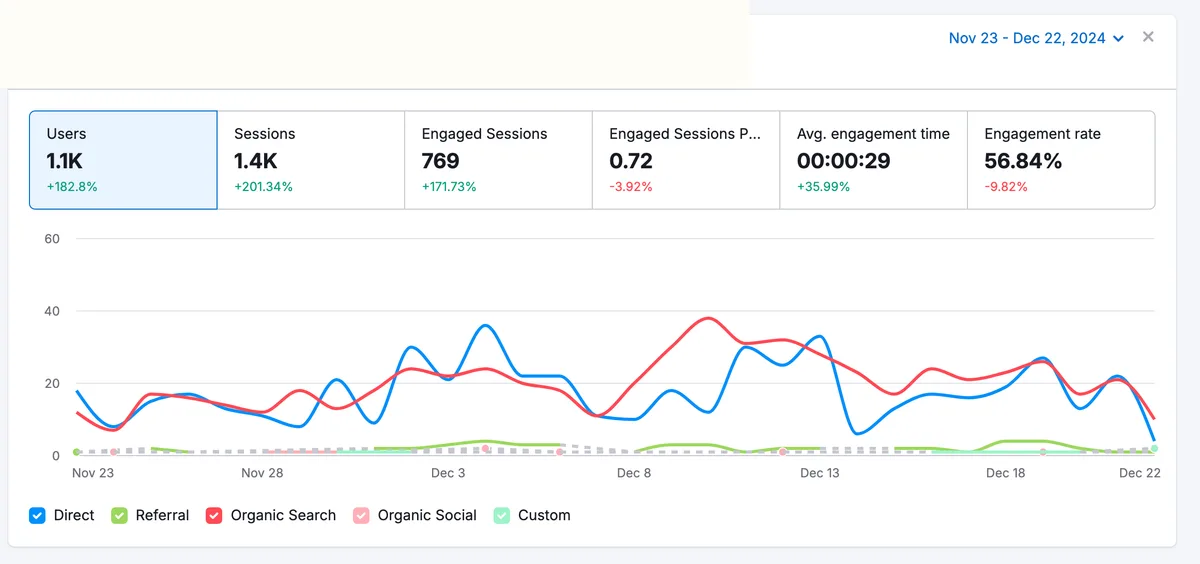 Redacted Semrush Traffic Analytics with Google Analytics data source record for Sessions increased 201.34% in a 30-day comparison.