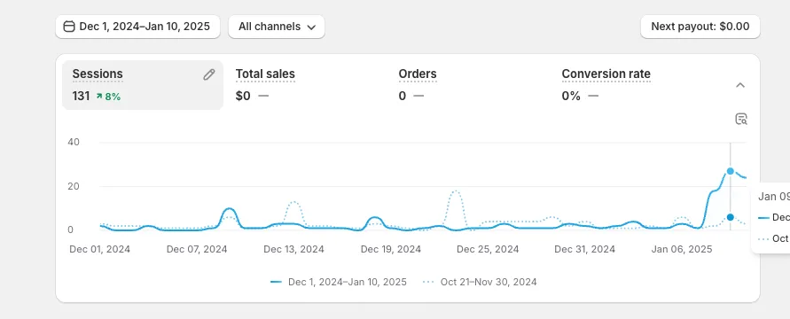 Redacted Shopify Analytics source record for Store sessions increased 28% over the comparison period.