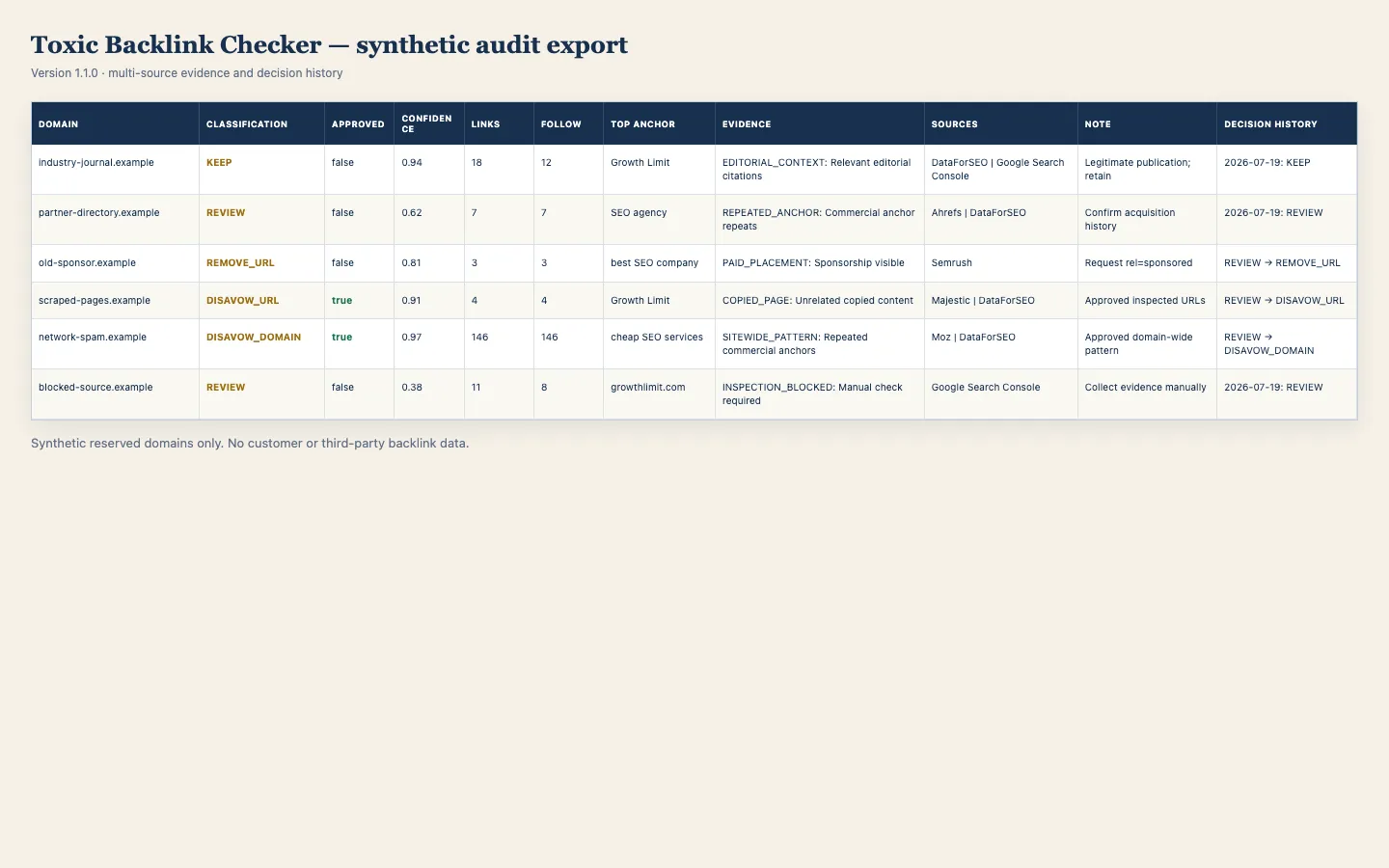 Synthetic Toxic Backlink Checker CSV output shown as a spreadsheet with domain, source attribution, classification, approval, confidence, link, anchor, evidence, and decision history columns